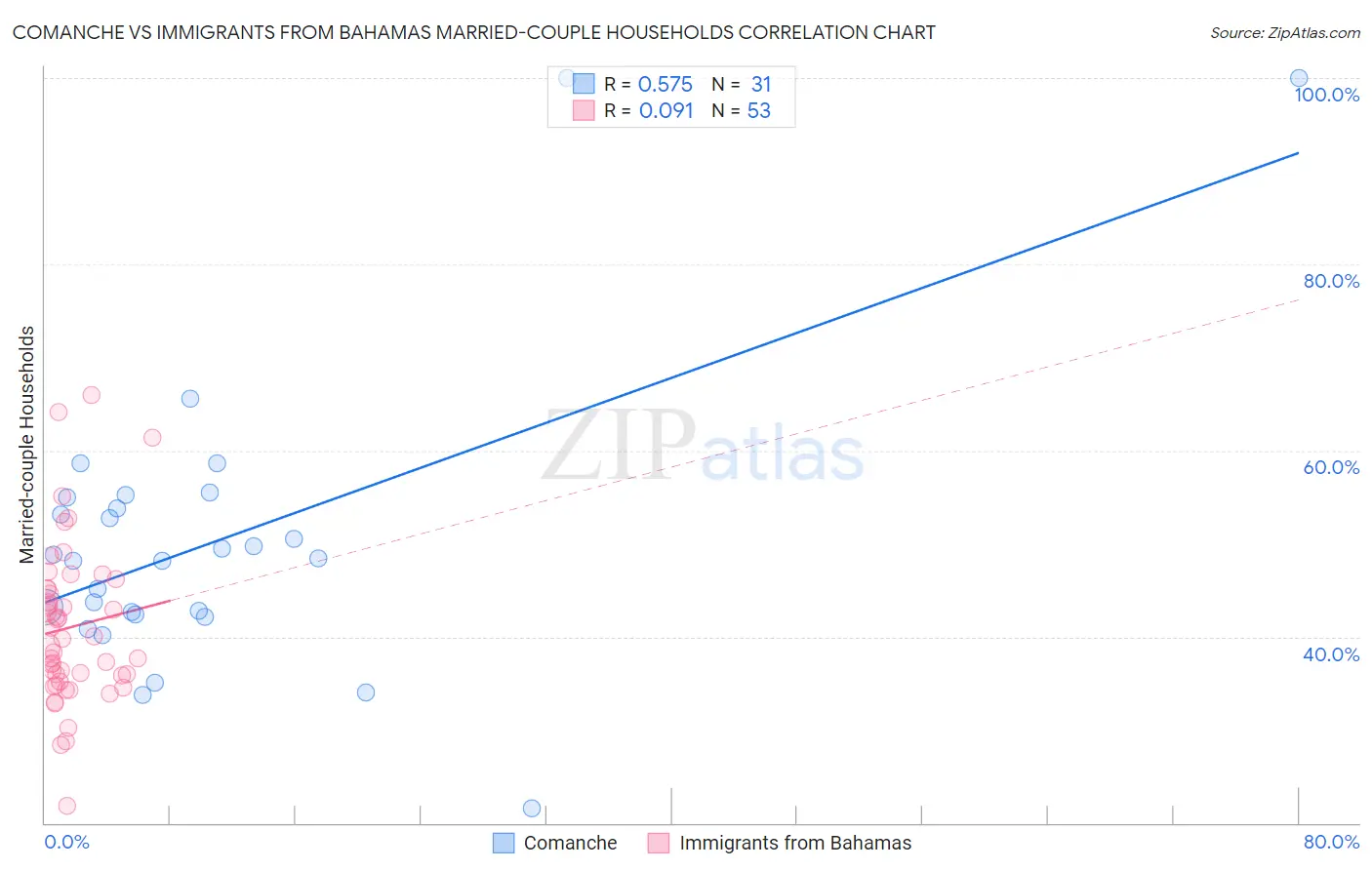 Comanche vs Immigrants from Bahamas Married-couple Households