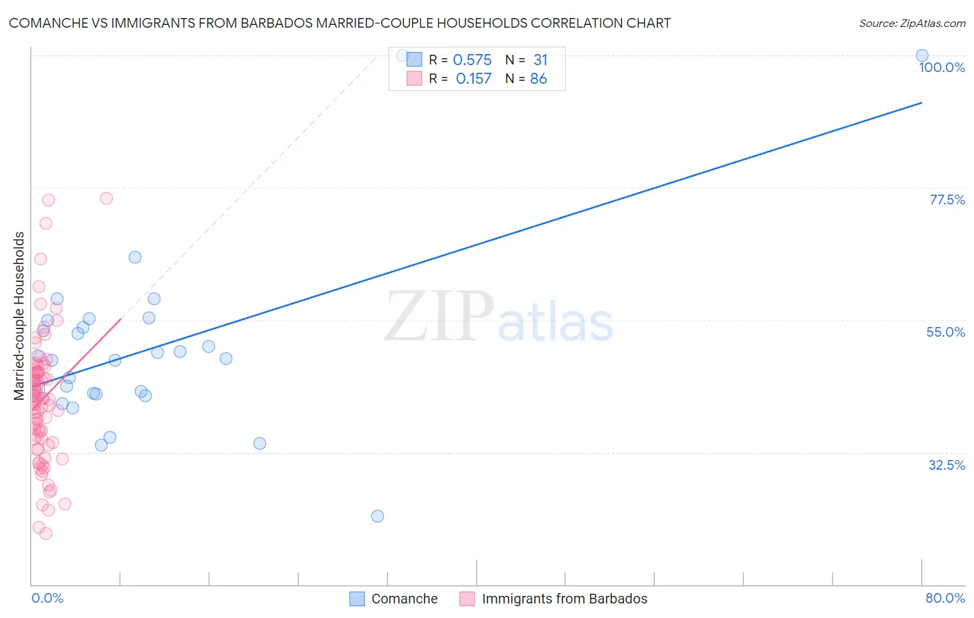 Comanche vs Immigrants from Barbados Married-couple Households