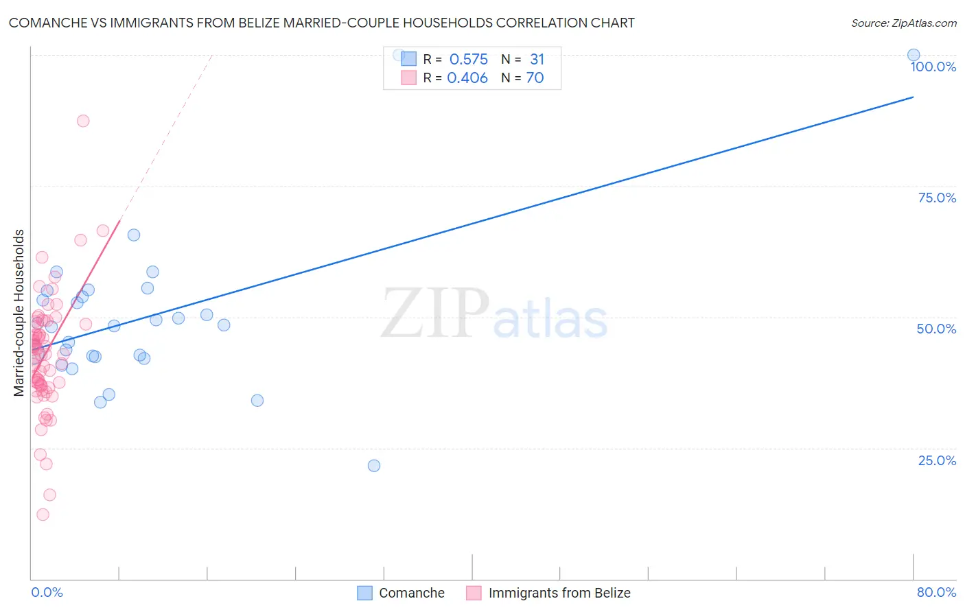 Comanche vs Immigrants from Belize Married-couple Households