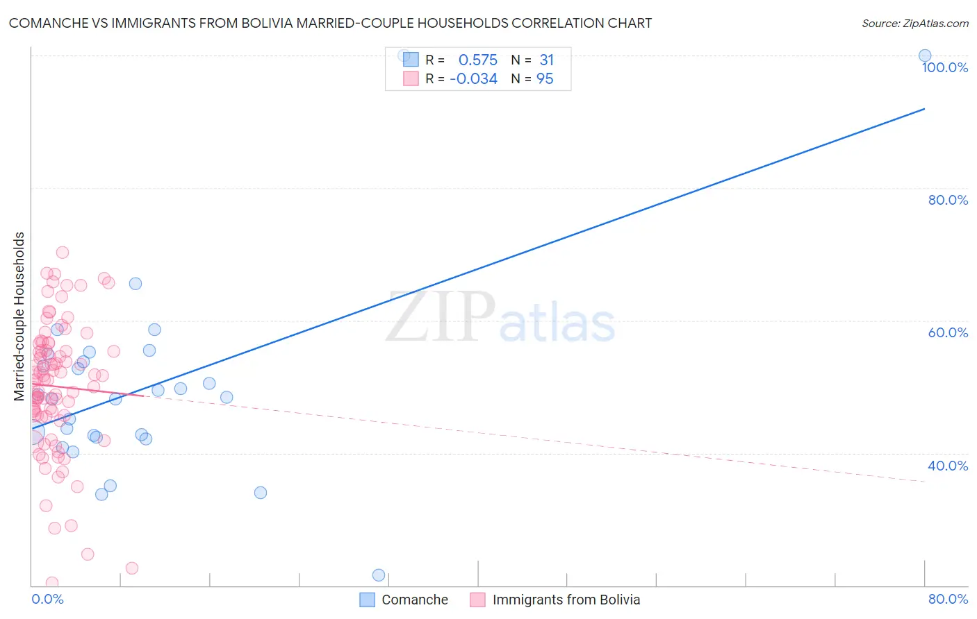 Comanche vs Immigrants from Bolivia Married-couple Households