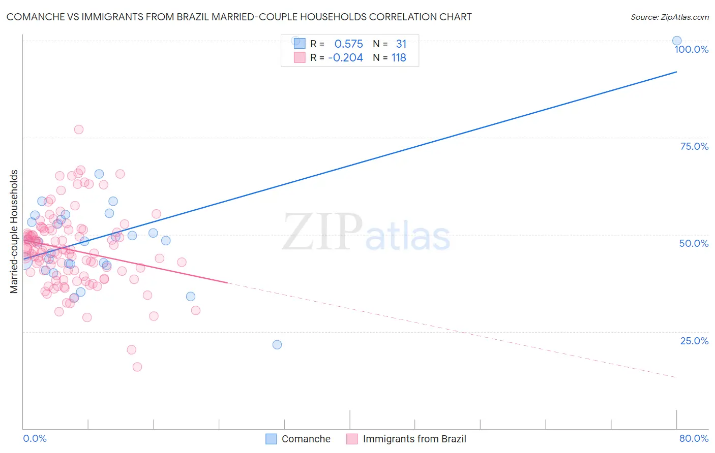 Comanche vs Immigrants from Brazil Married-couple Households