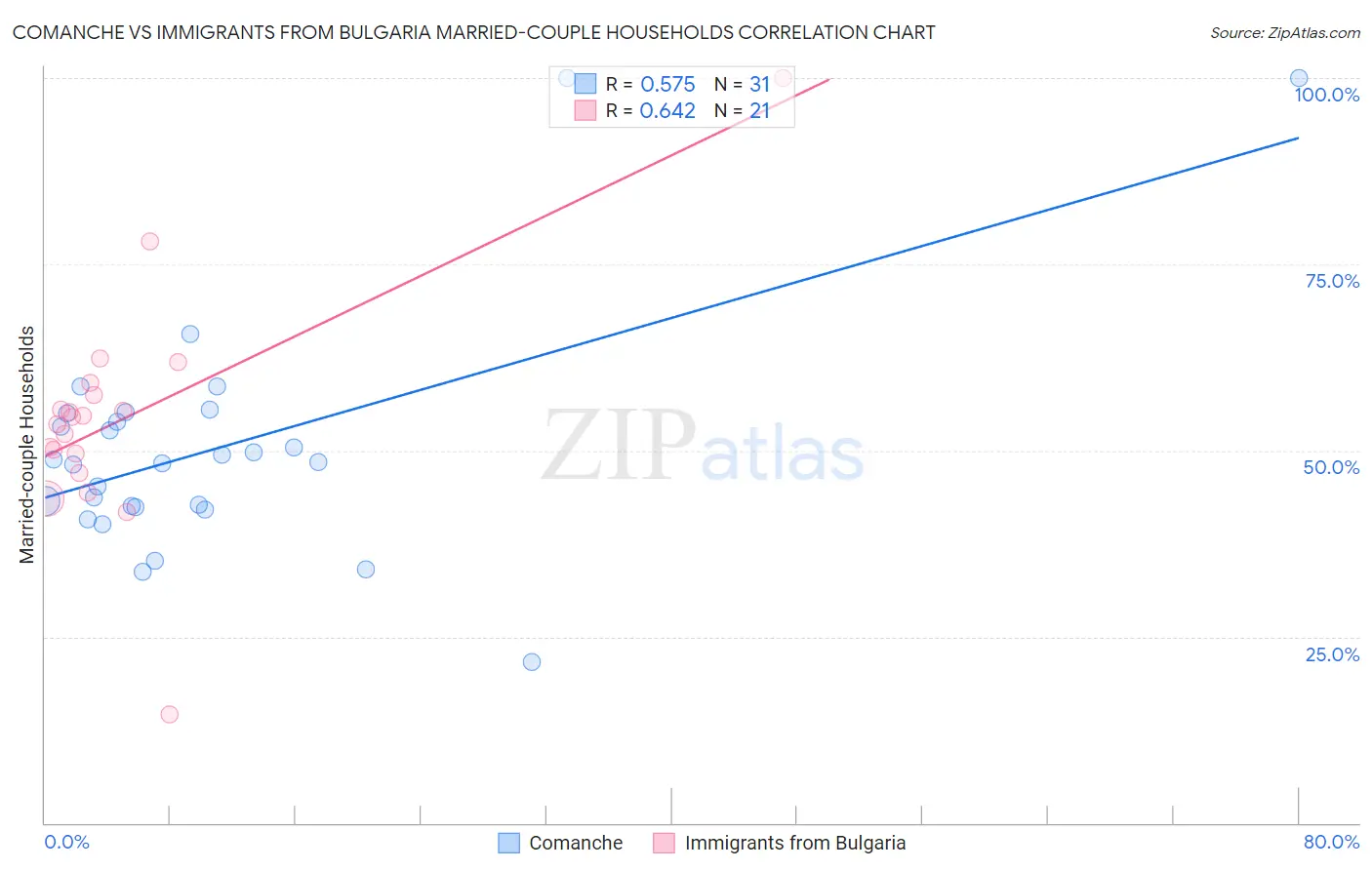 Comanche vs Immigrants from Bulgaria Married-couple Households