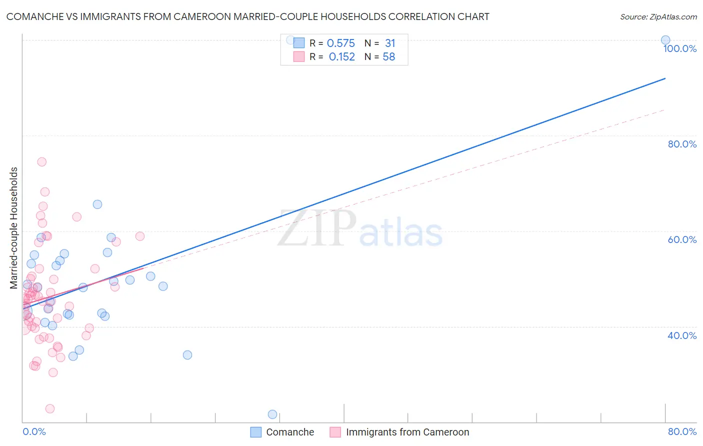 Comanche vs Immigrants from Cameroon Married-couple Households