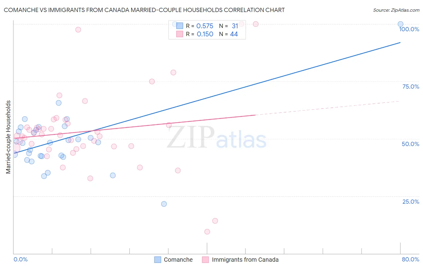 Comanche vs Immigrants from Canada Married-couple Households