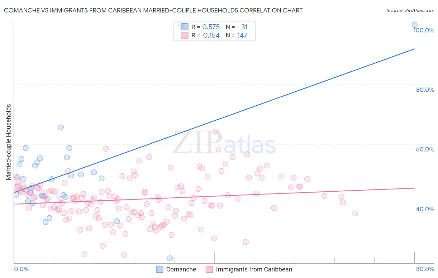 Comanche vs Immigrants from Caribbean Married-couple Households