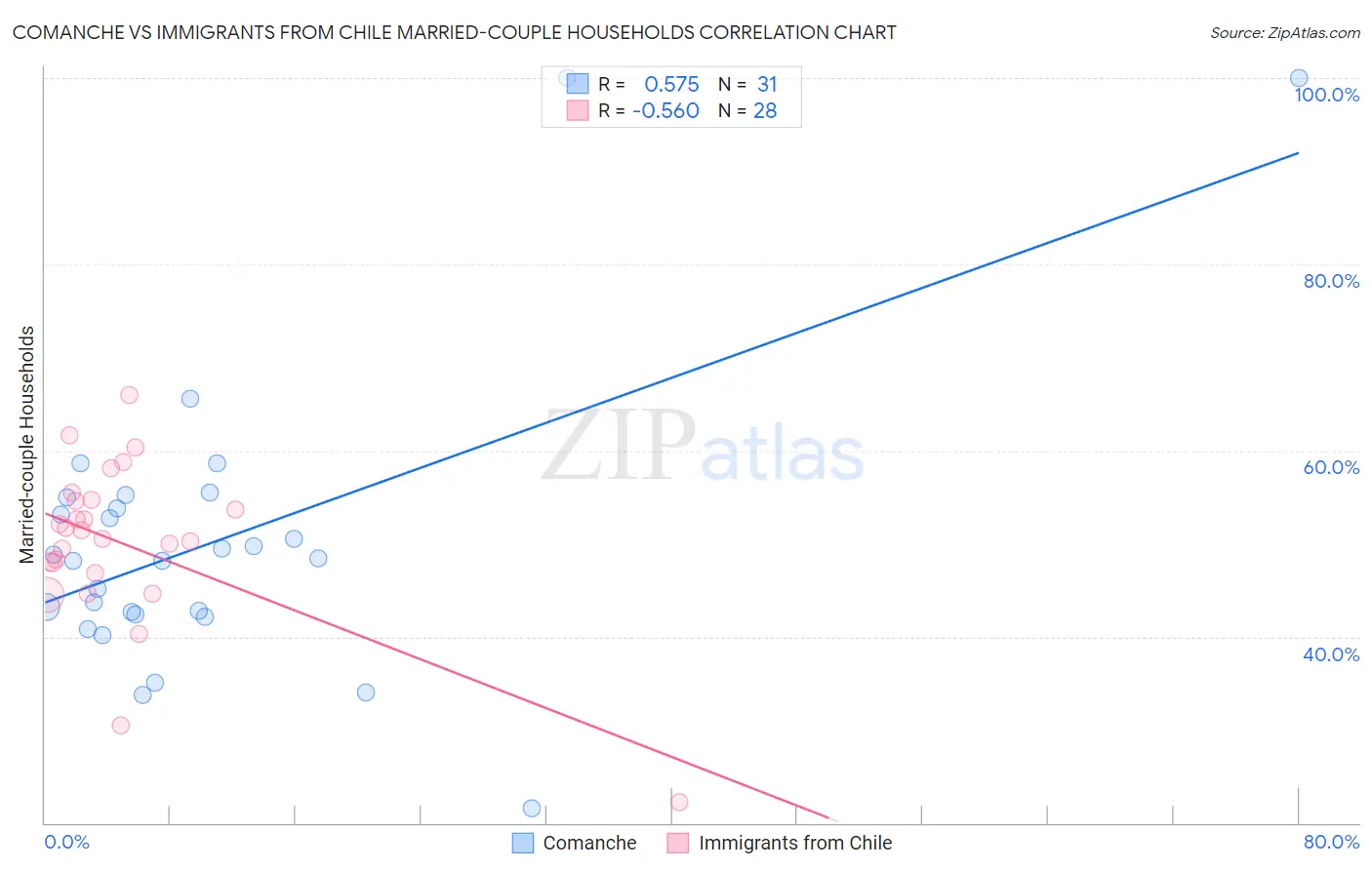 Comanche vs Immigrants from Chile Married-couple Households