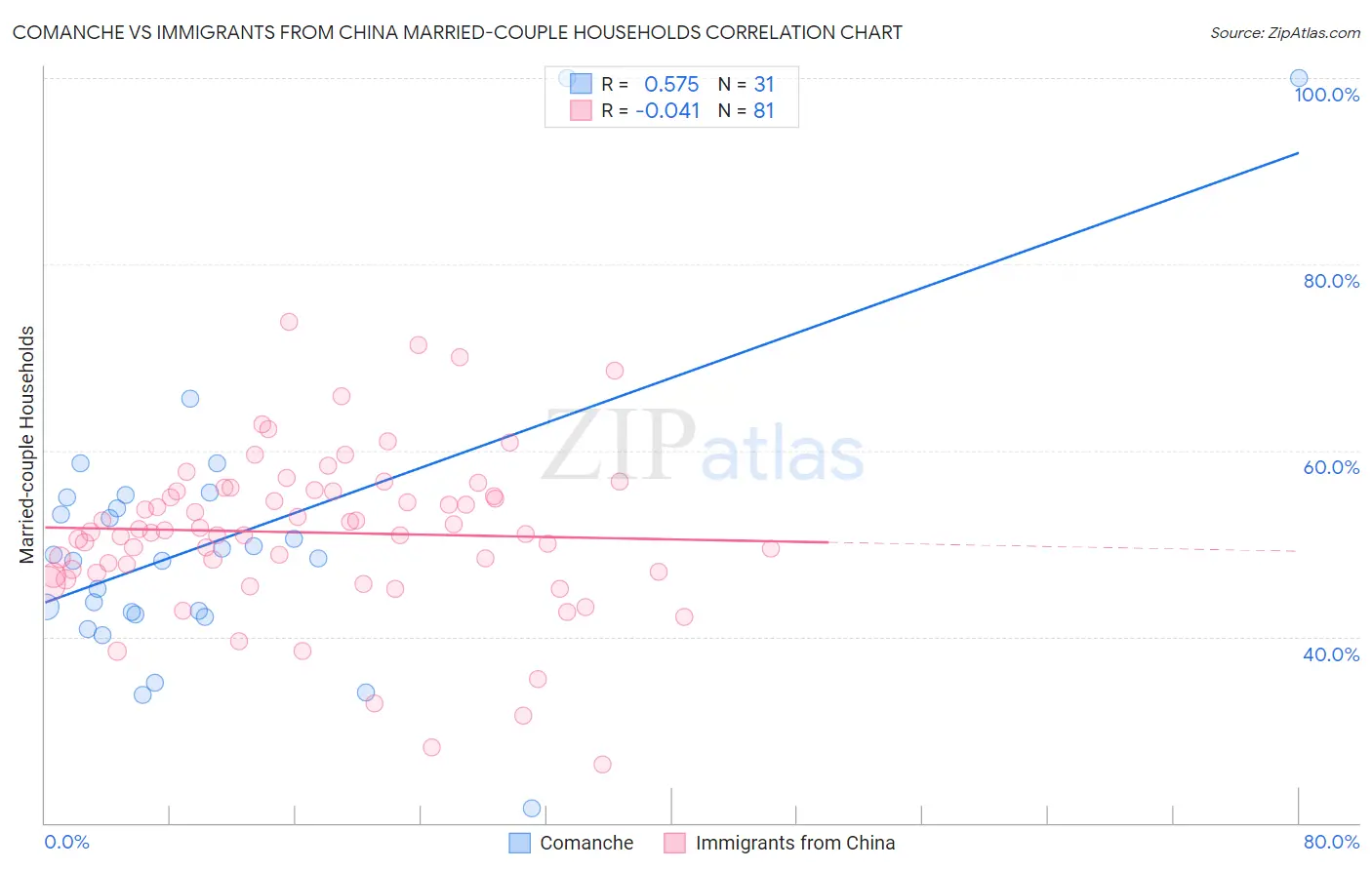 Comanche vs Immigrants from China Married-couple Households