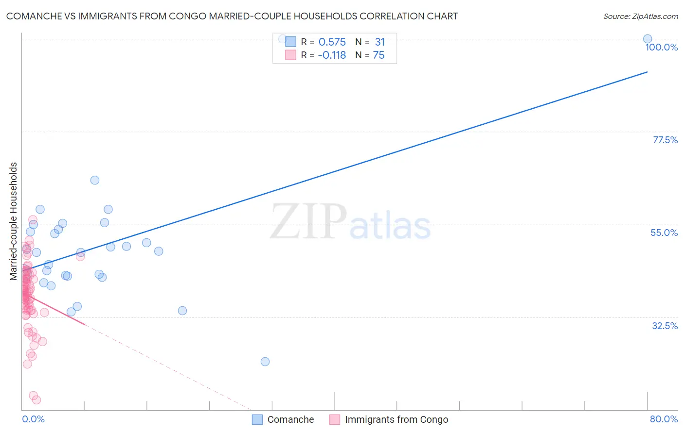 Comanche vs Immigrants from Congo Married-couple Households