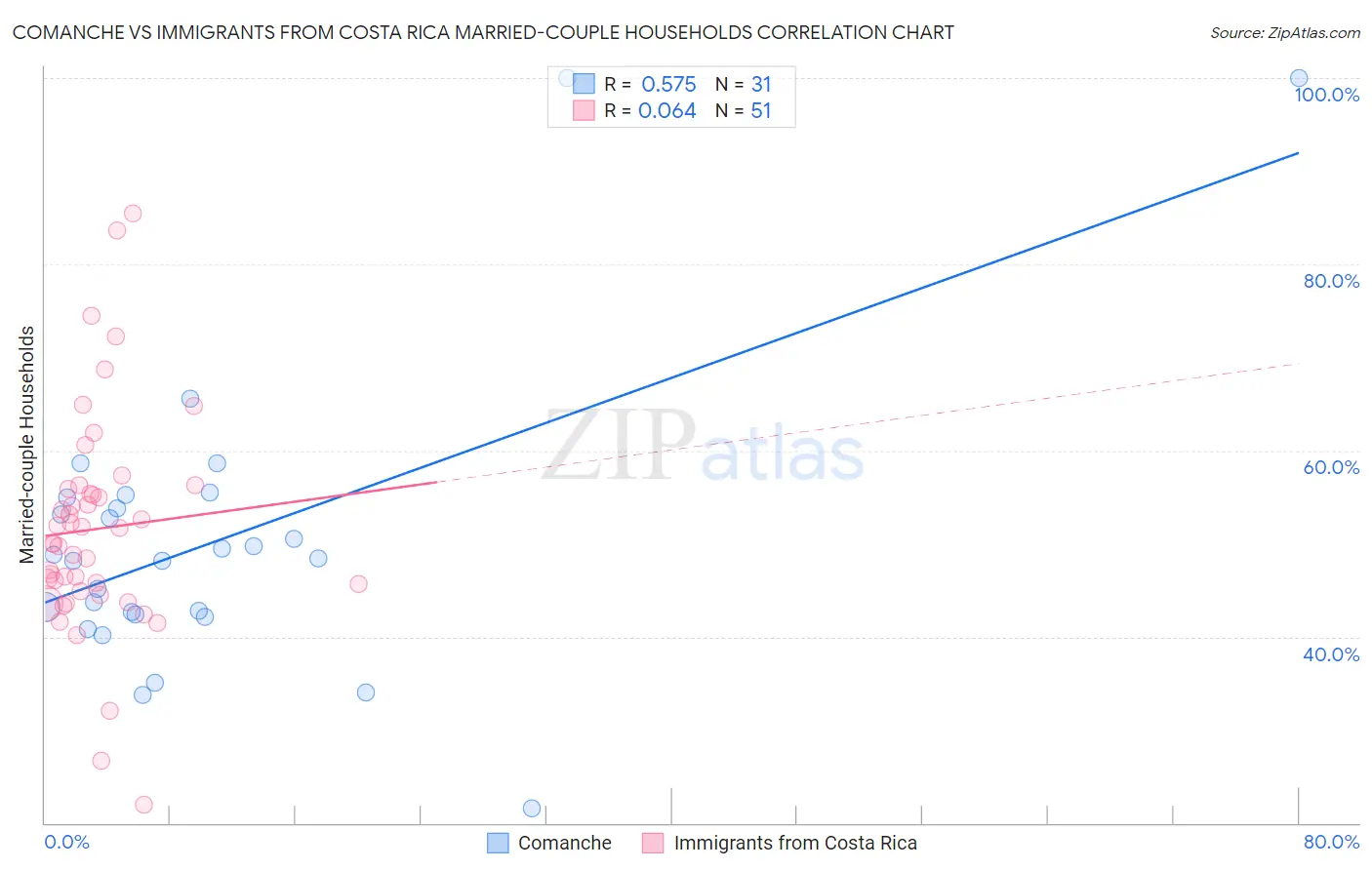 Comanche vs Immigrants from Costa Rica Married-couple Households