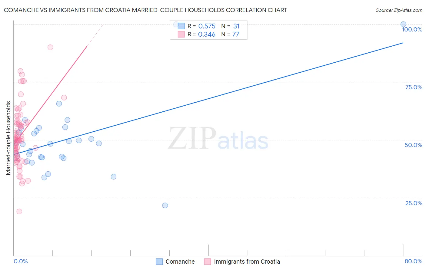 Comanche vs Immigrants from Croatia Married-couple Households