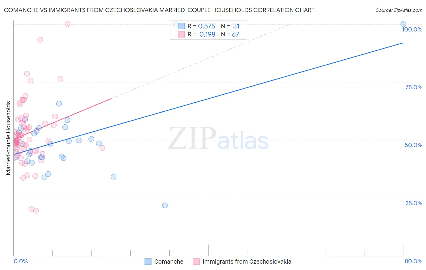 Comanche vs Immigrants from Czechoslovakia Married-couple Households