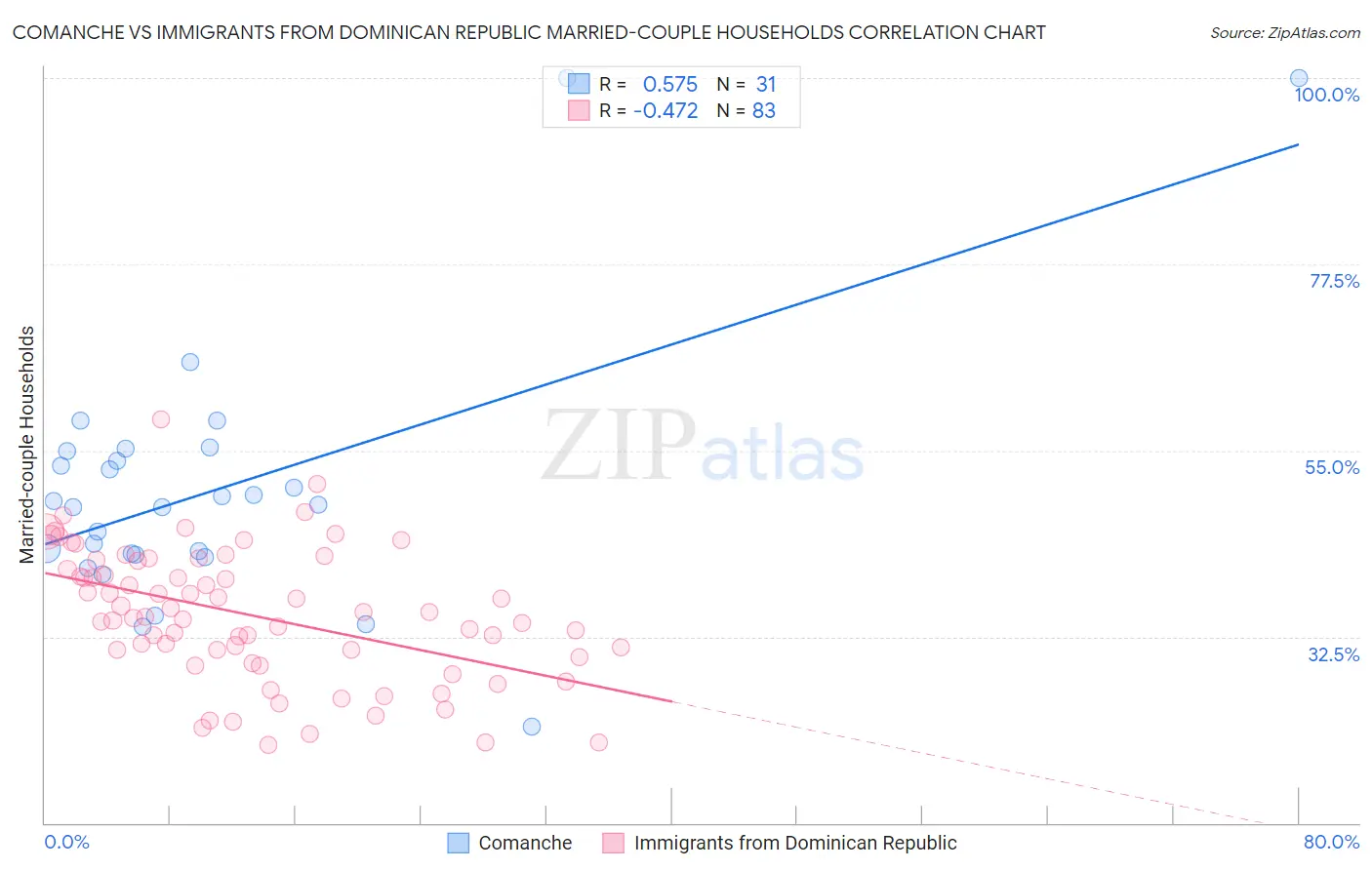 Comanche vs Immigrants from Dominican Republic Married-couple Households