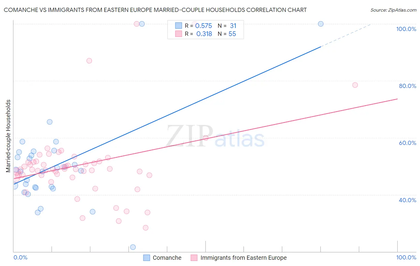 Comanche vs Immigrants from Eastern Europe Married-couple Households