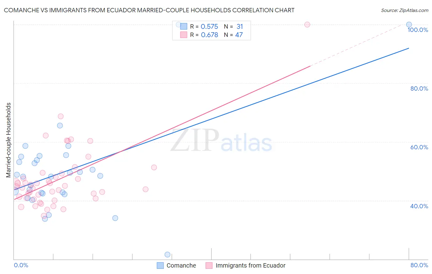 Comanche vs Immigrants from Ecuador Married-couple Households