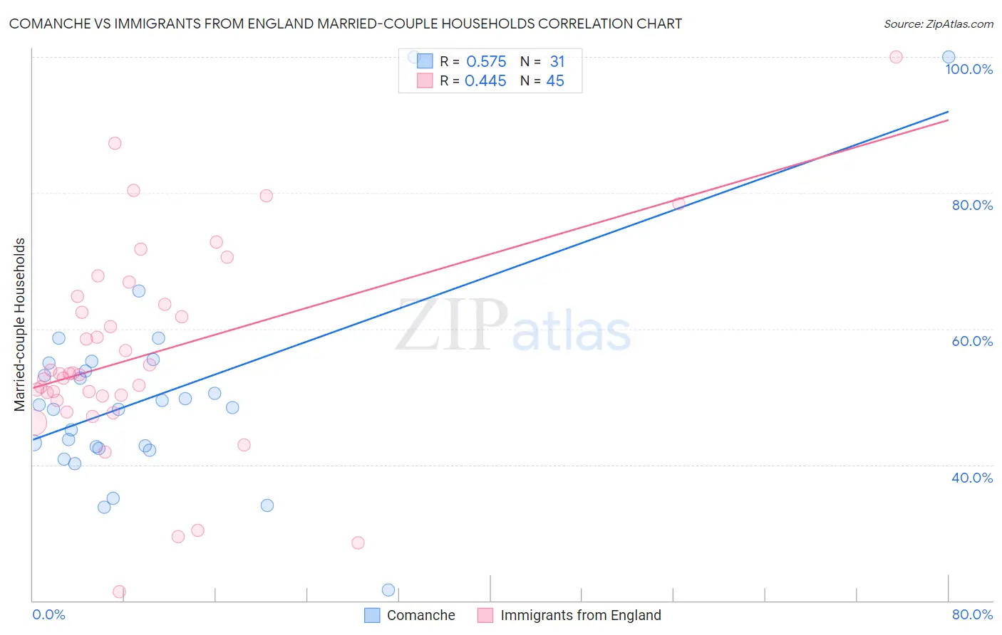 Comanche vs Immigrants from England Married-couple Households