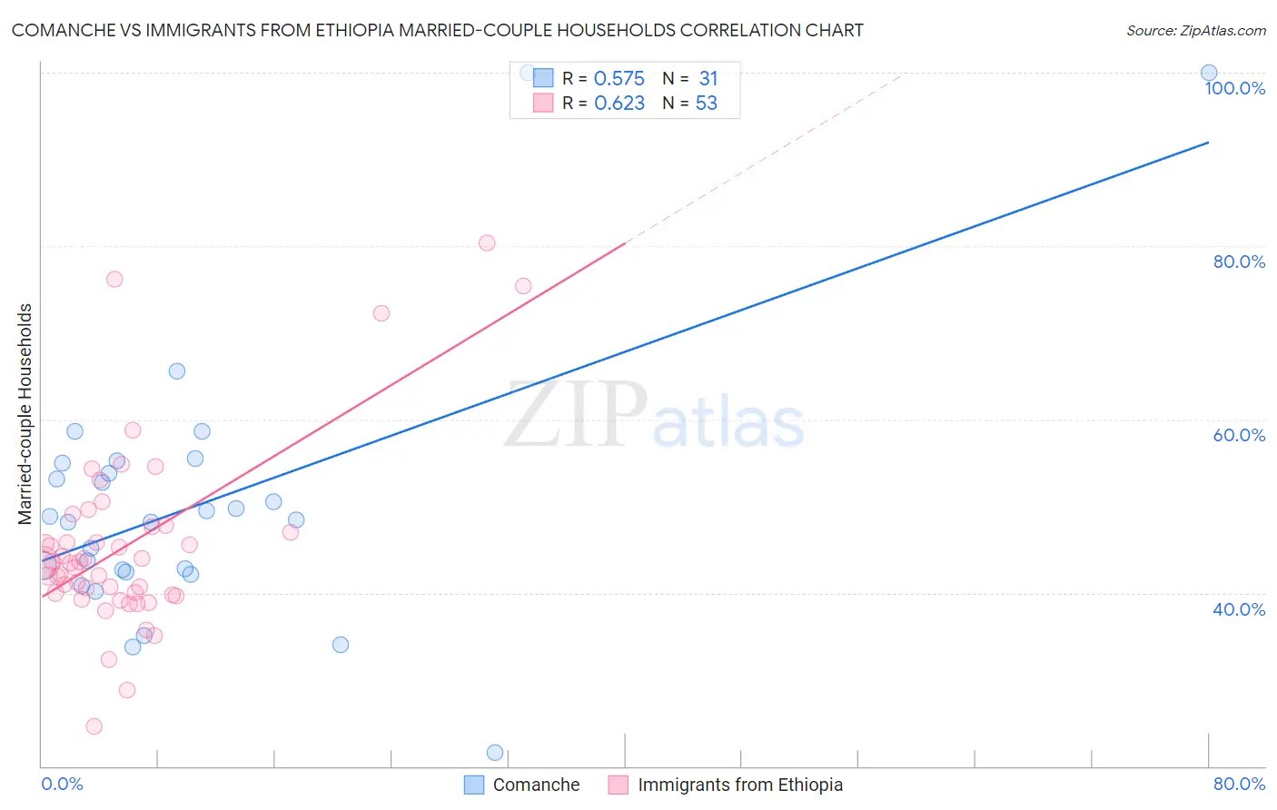 Comanche vs Immigrants from Ethiopia Married-couple Households