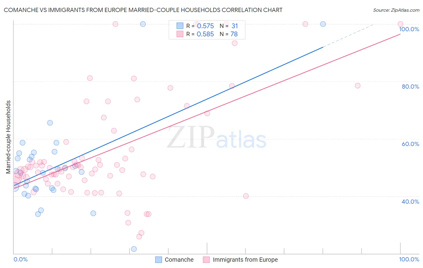 Comanche vs Immigrants from Europe Married-couple Households