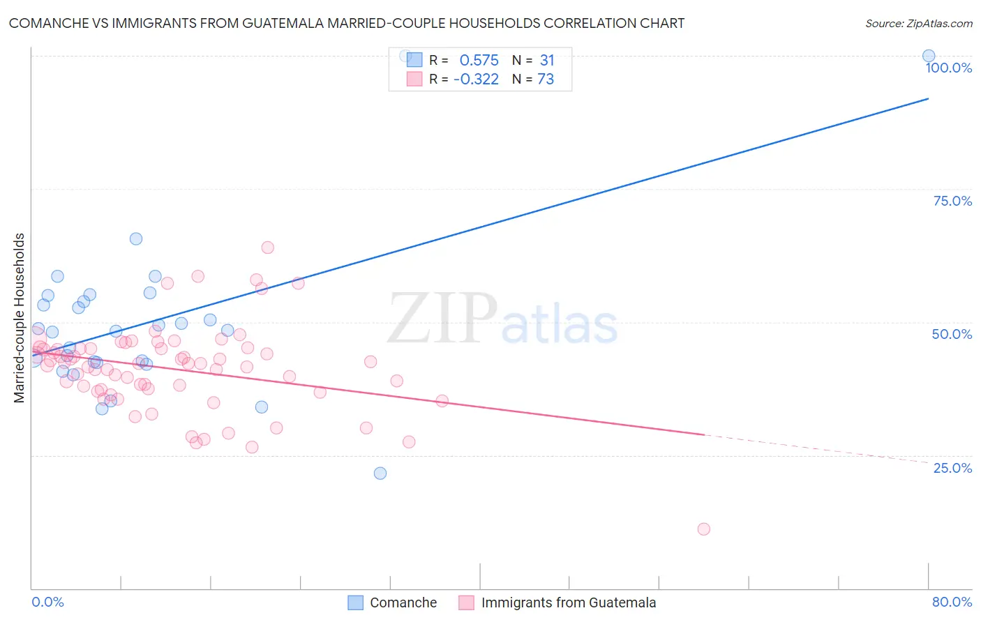 Comanche vs Immigrants from Guatemala Married-couple Households