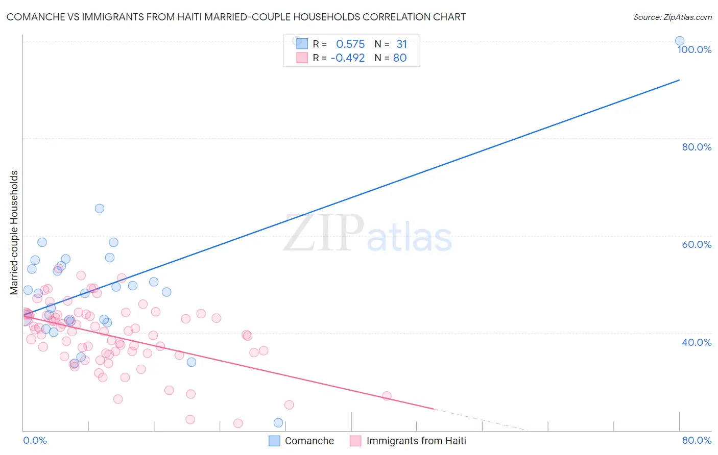 Comanche vs Immigrants from Haiti Married-couple Households