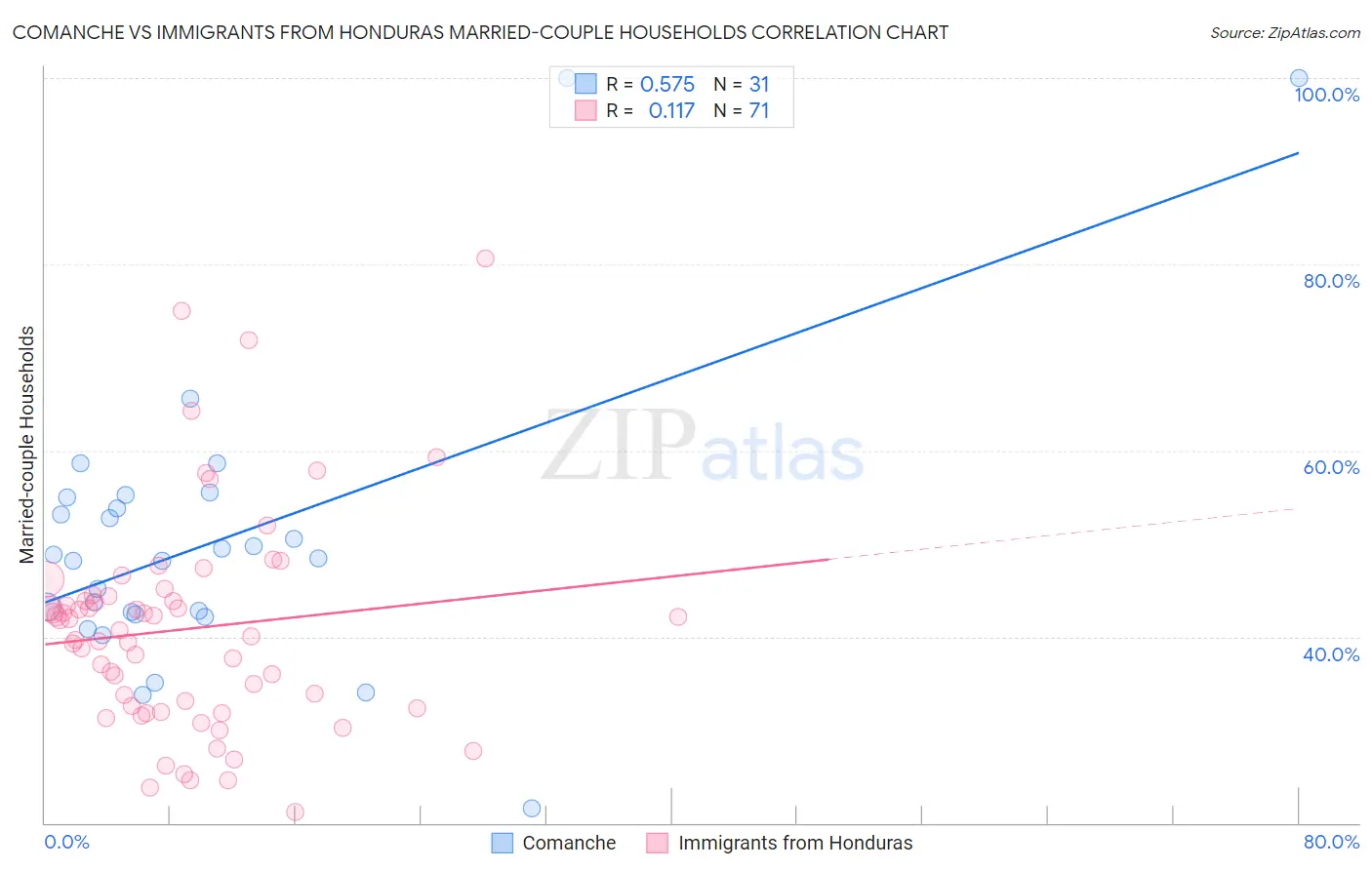 Comanche vs Immigrants from Honduras Married-couple Households