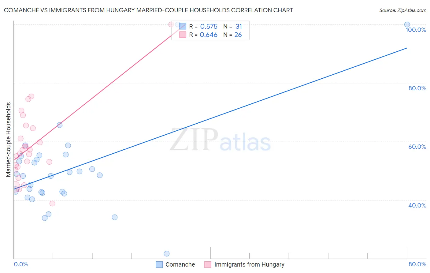 Comanche vs Immigrants from Hungary Married-couple Households