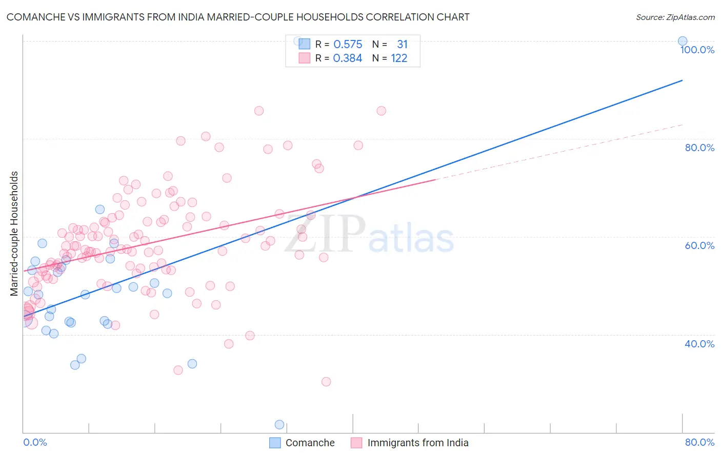 Comanche vs Immigrants from India Married-couple Households