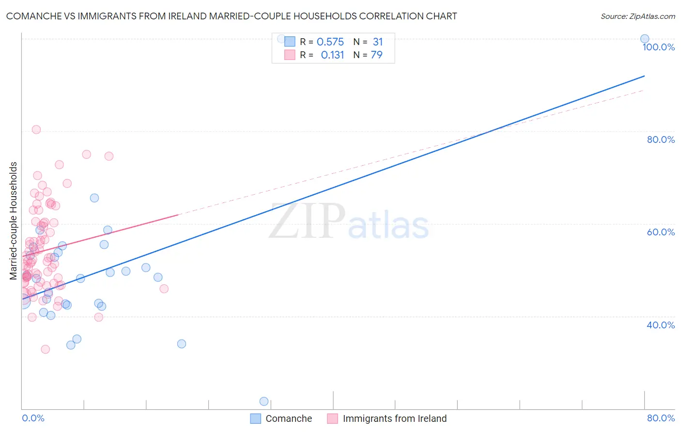 Comanche vs Immigrants from Ireland Married-couple Households