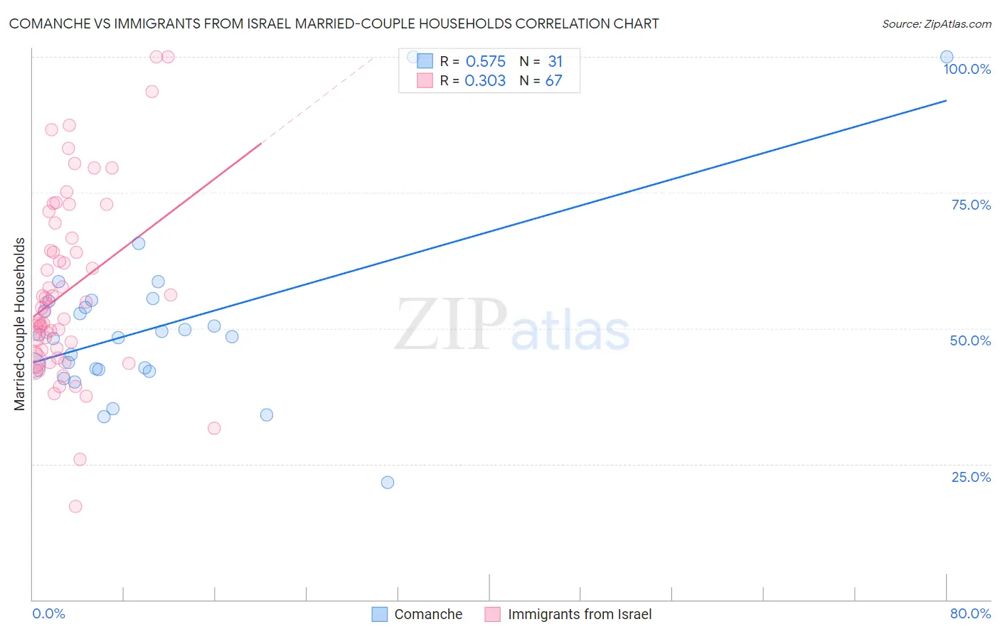 Comanche vs Immigrants from Israel Married-couple Households