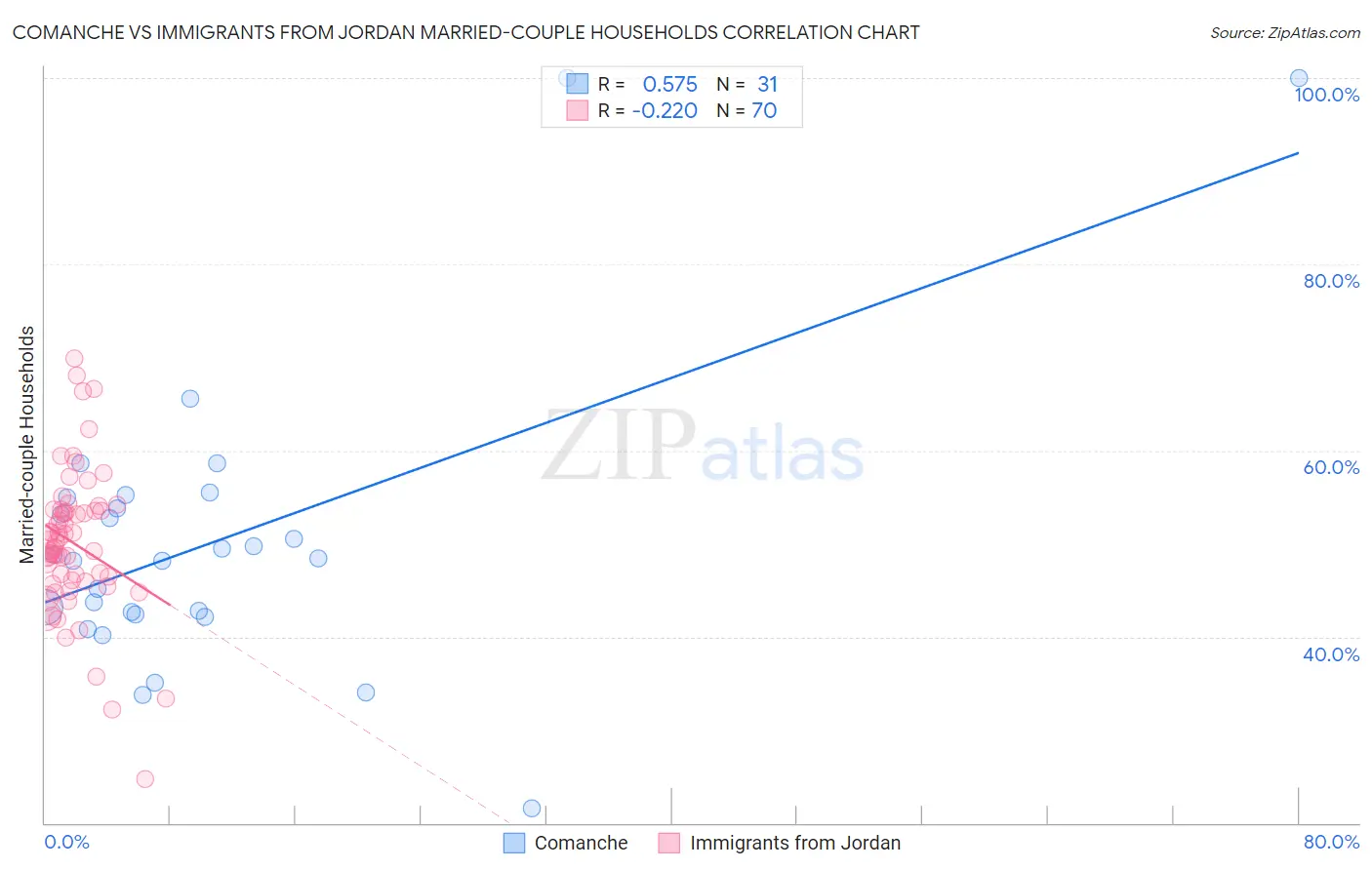 Comanche vs Immigrants from Jordan Married-couple Households