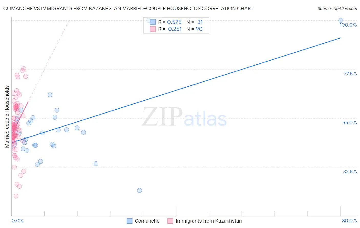 Comanche vs Immigrants from Kazakhstan Married-couple Households