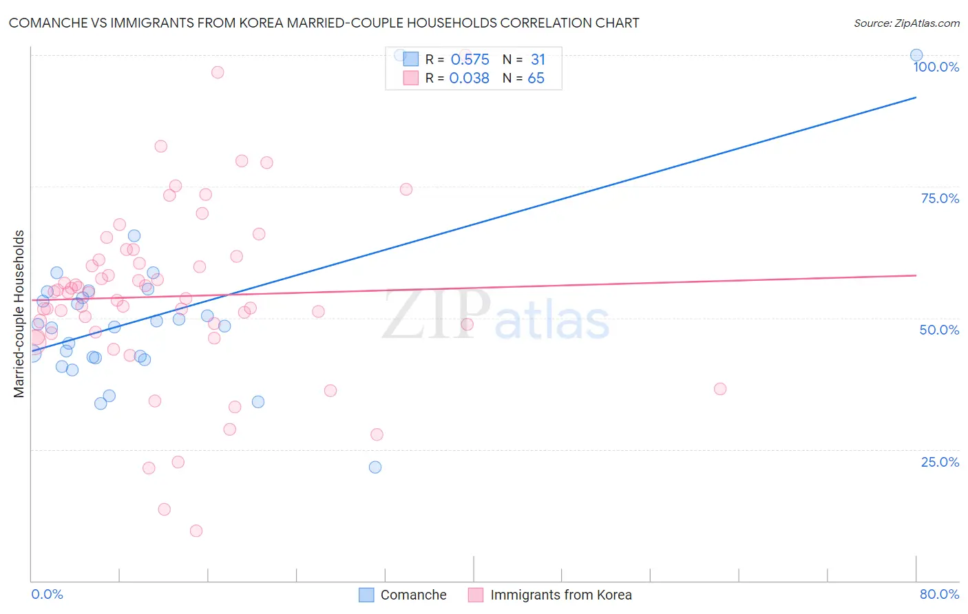 Comanche vs Immigrants from Korea Married-couple Households