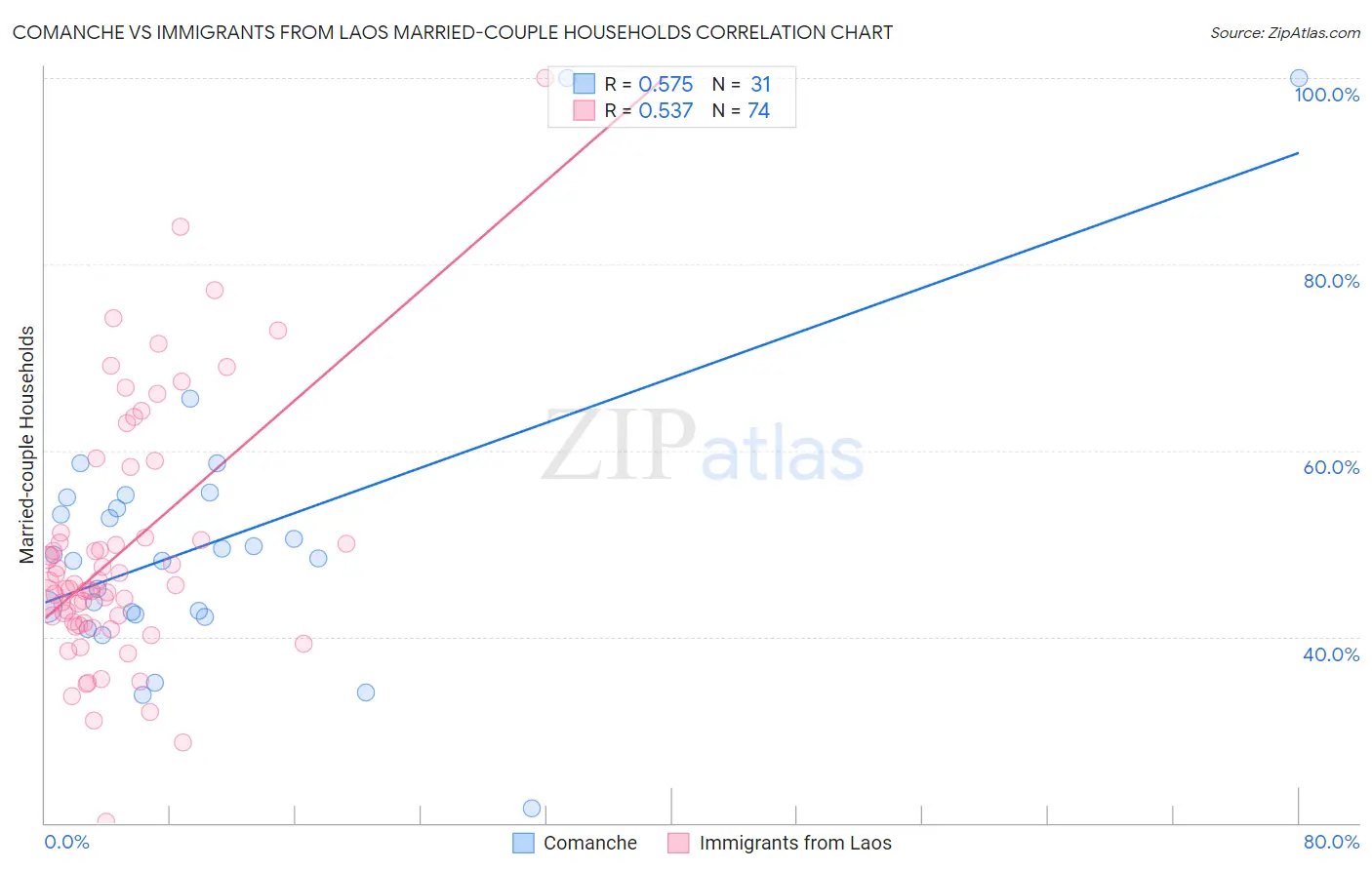 Comanche vs Immigrants from Laos Married-couple Households