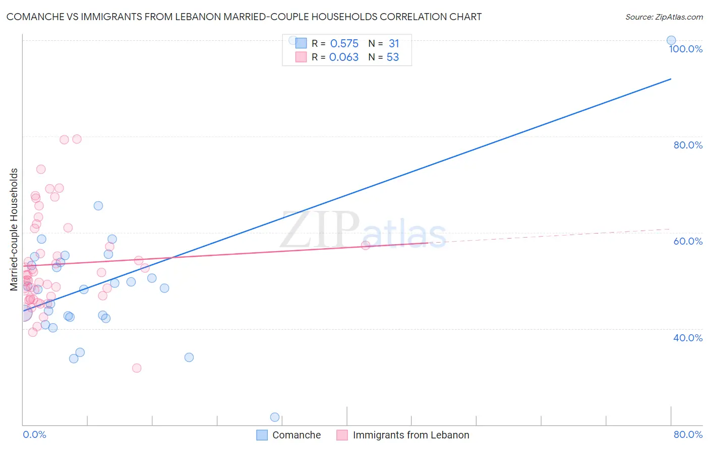 Comanche vs Immigrants from Lebanon Married-couple Households