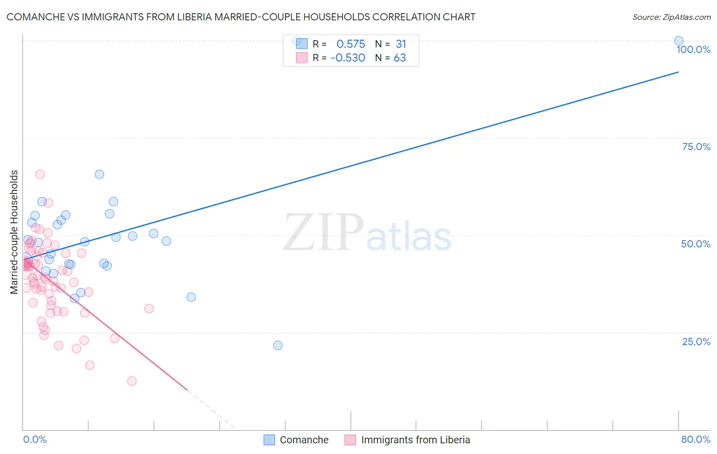 Comanche vs Immigrants from Liberia Married-couple Households