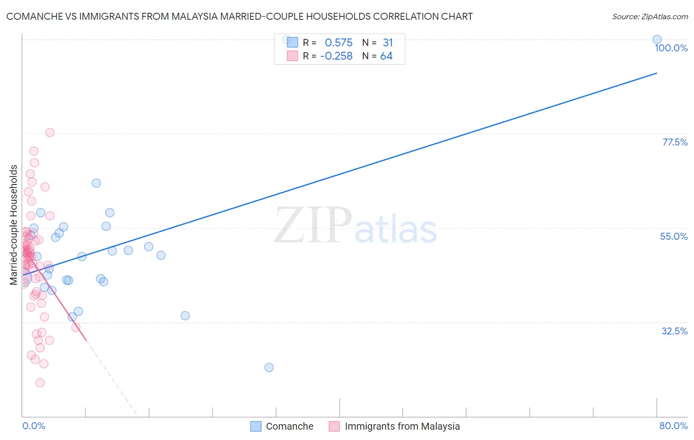 Comanche vs Immigrants from Malaysia Married-couple Households