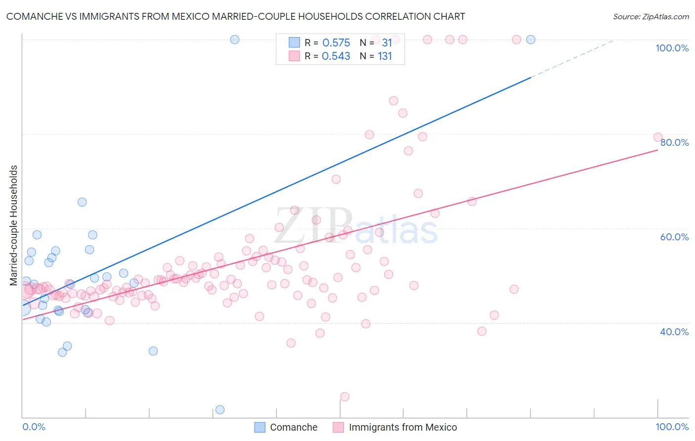 Comanche vs Immigrants from Mexico Married-couple Households