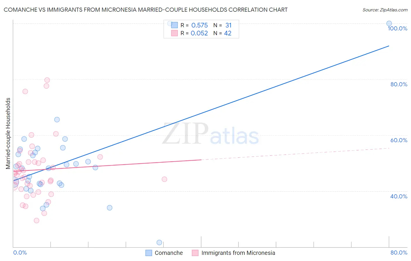 Comanche vs Immigrants from Micronesia Married-couple Households