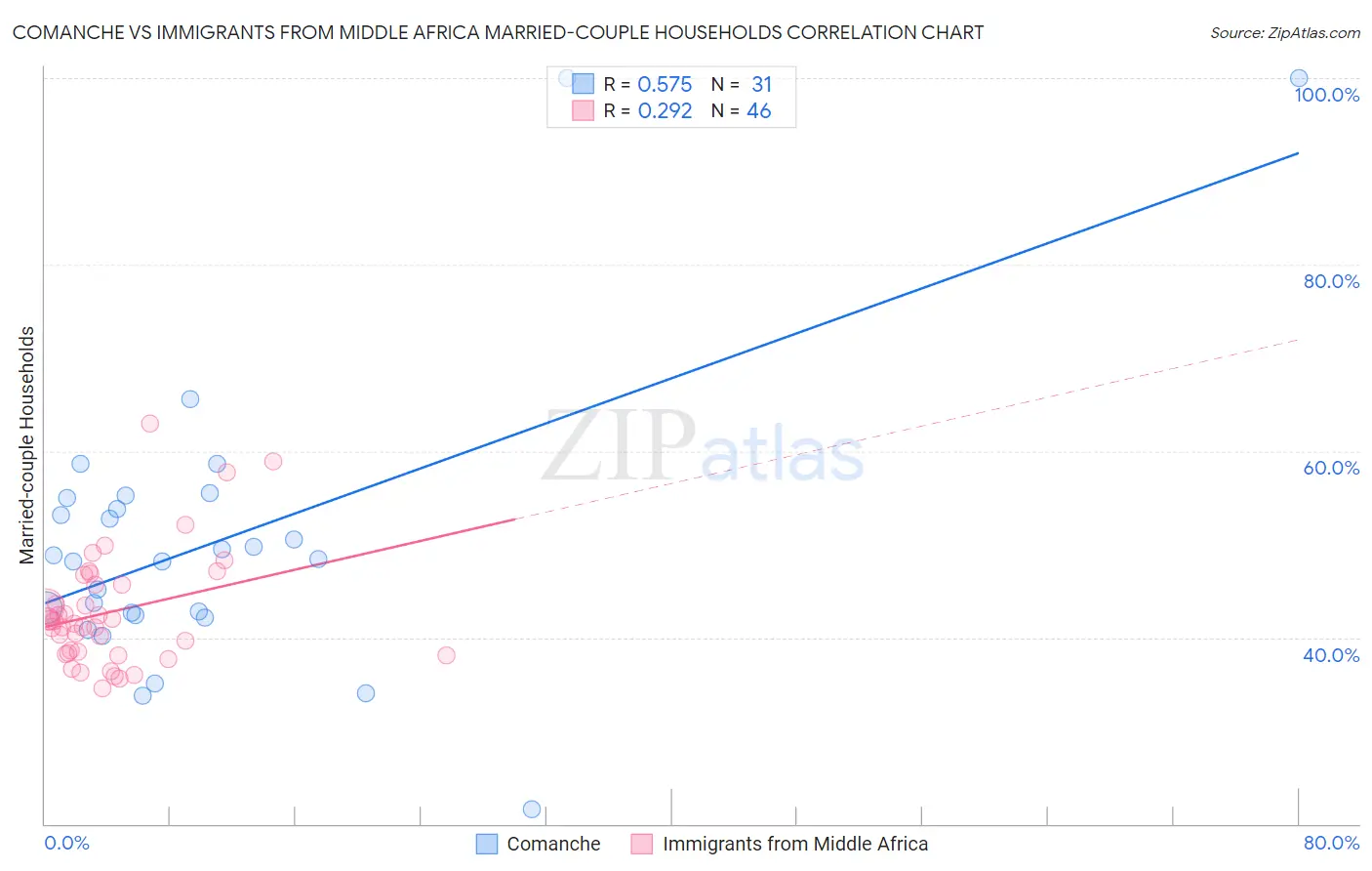 Comanche vs Immigrants from Middle Africa Married-couple Households