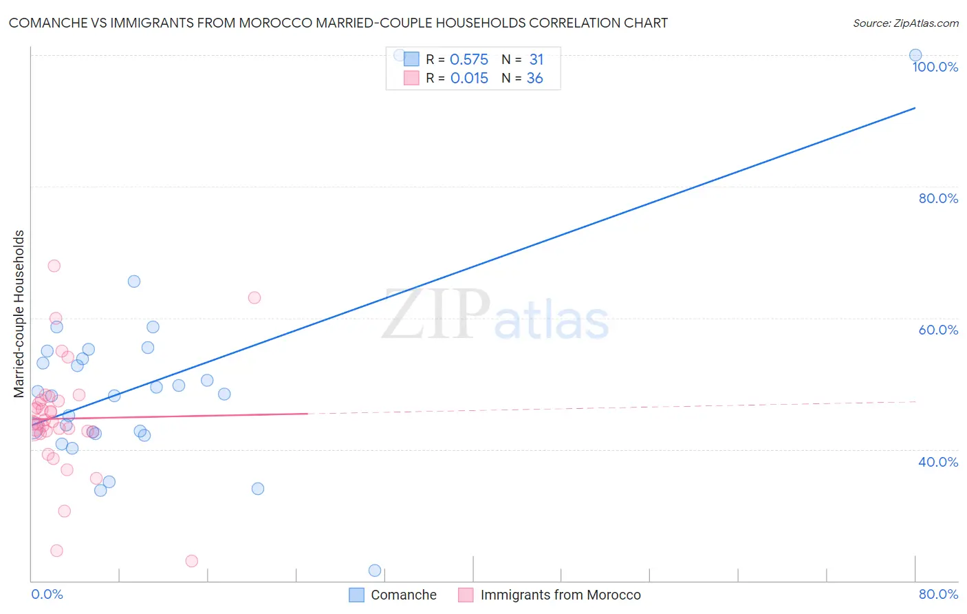 Comanche vs Immigrants from Morocco Married-couple Households