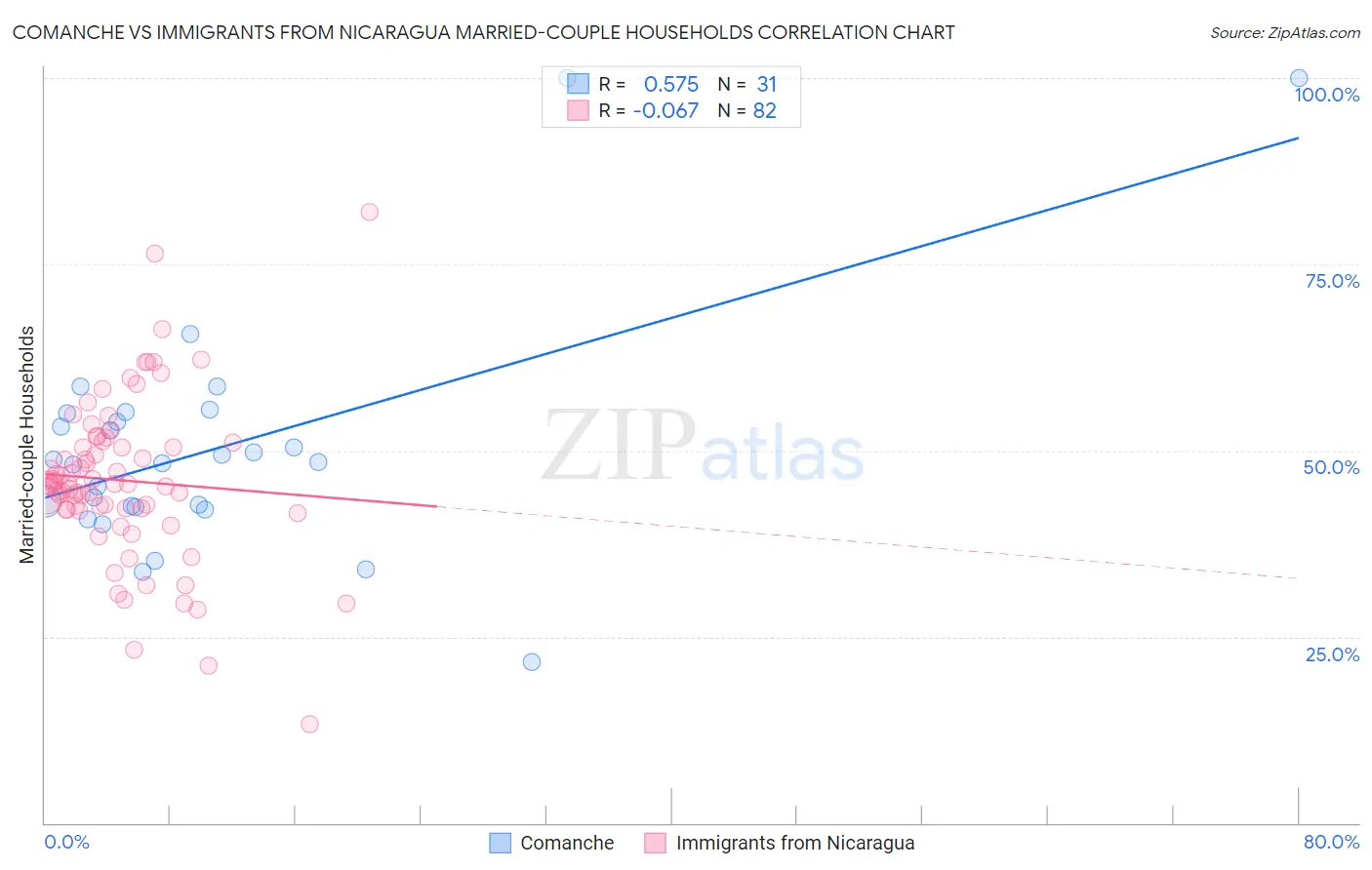 Comanche vs Immigrants from Nicaragua Married-couple Households