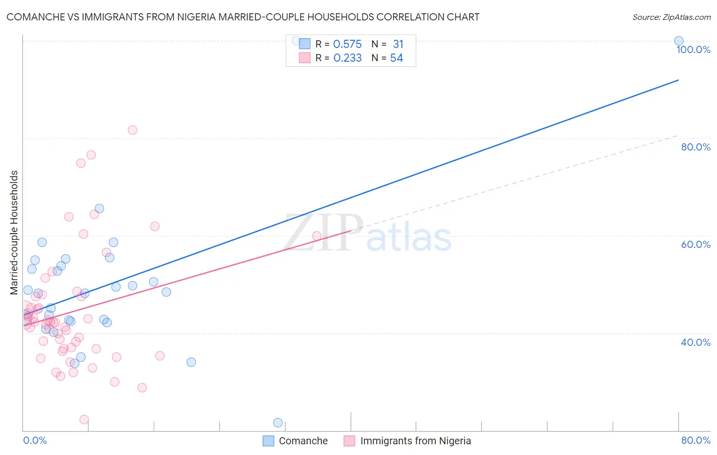 Comanche vs Immigrants from Nigeria Married-couple Households