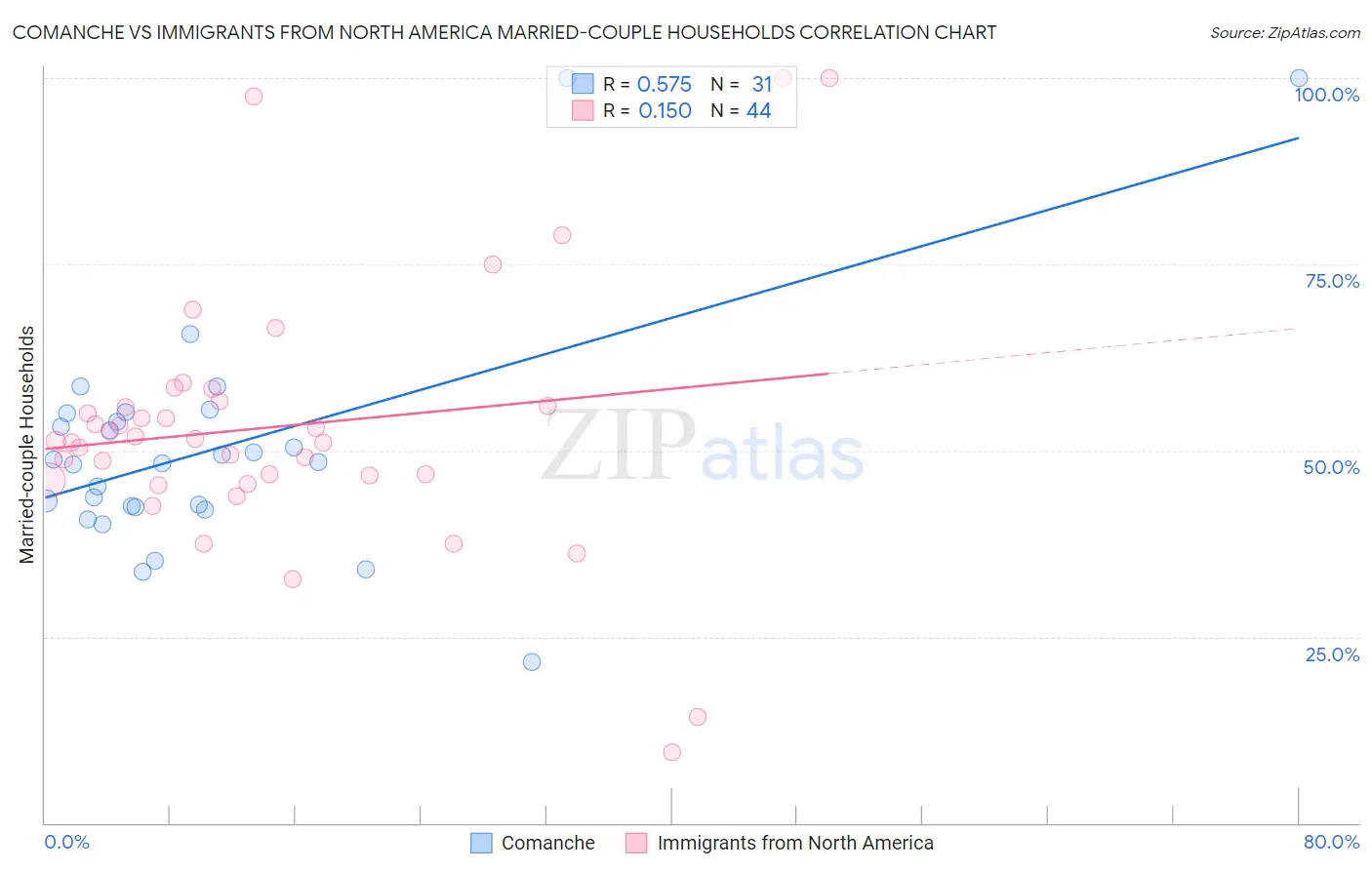 Comanche vs Immigrants from North America Married-couple Households