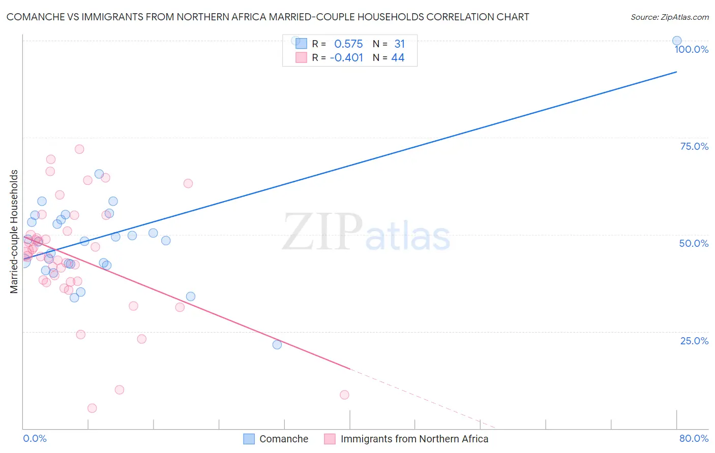 Comanche vs Immigrants from Northern Africa Married-couple Households