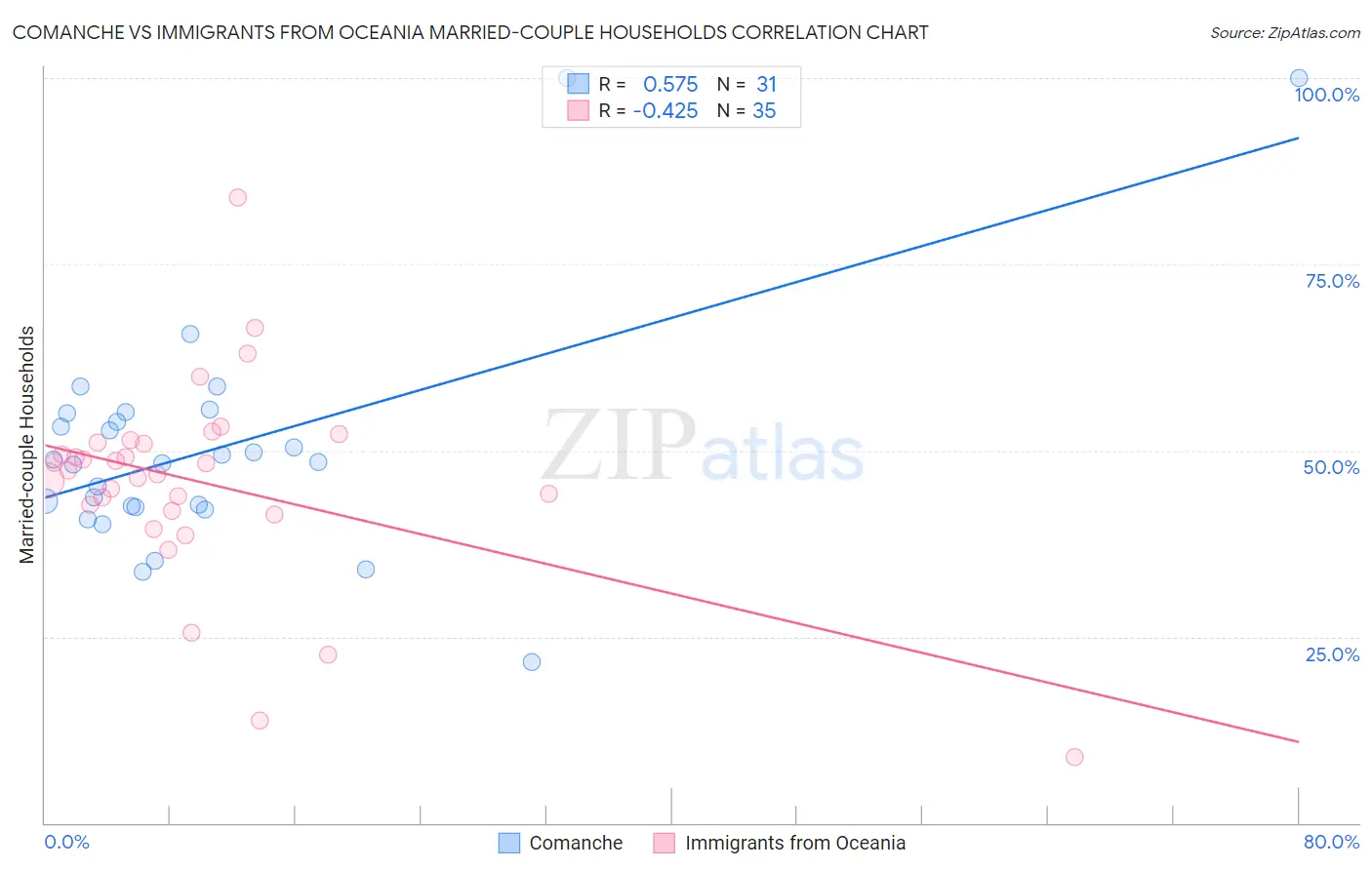 Comanche vs Immigrants from Oceania Married-couple Households