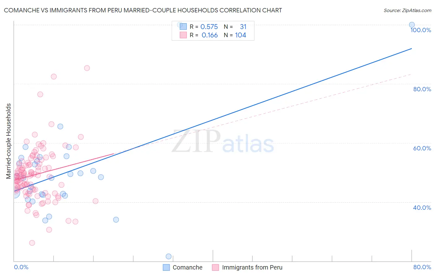 Comanche vs Immigrants from Peru Married-couple Households