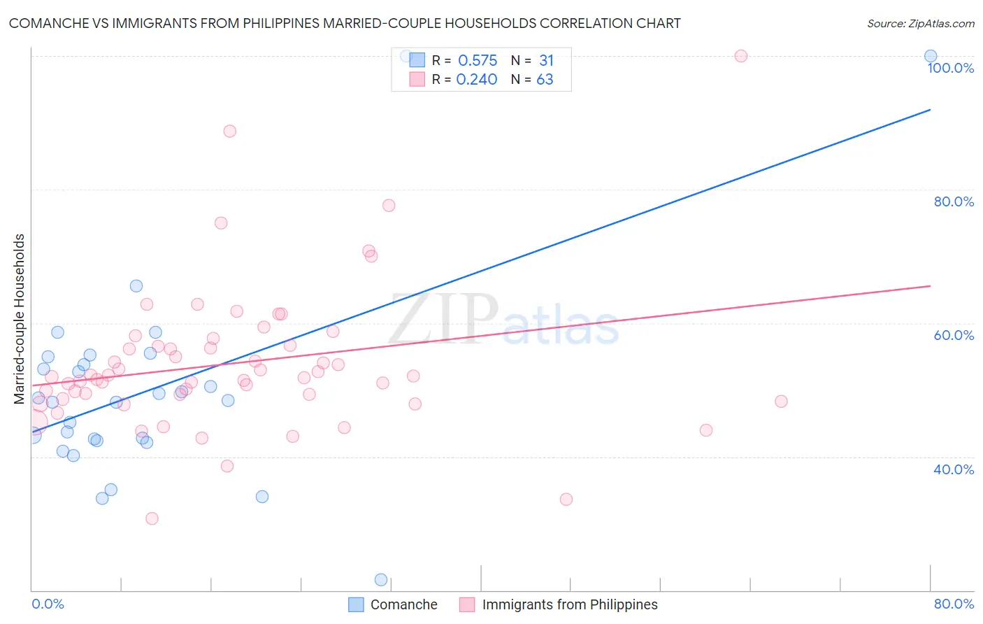 Comanche vs Immigrants from Philippines Married-couple Households