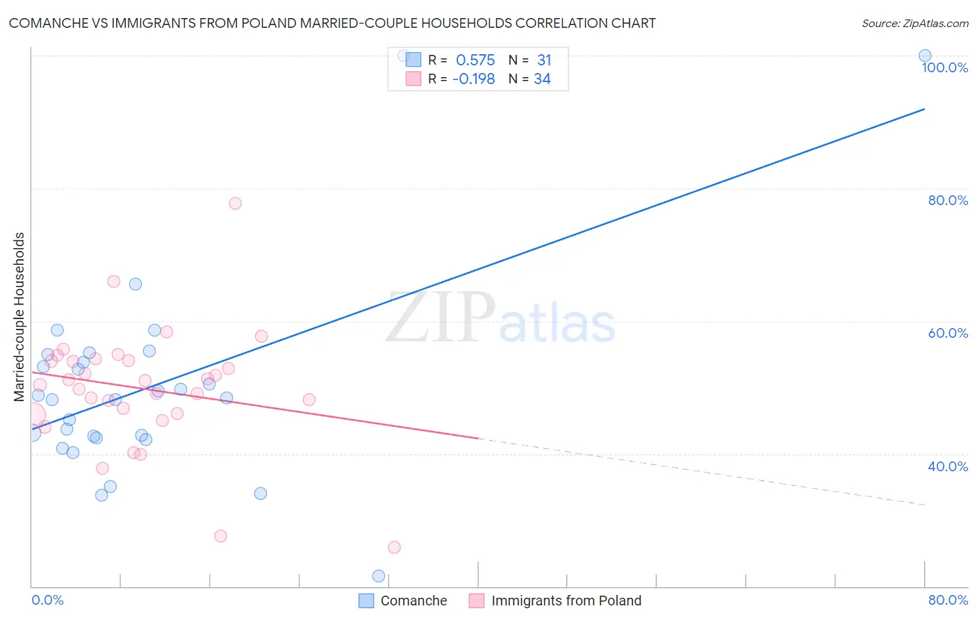 Comanche vs Immigrants from Poland Married-couple Households