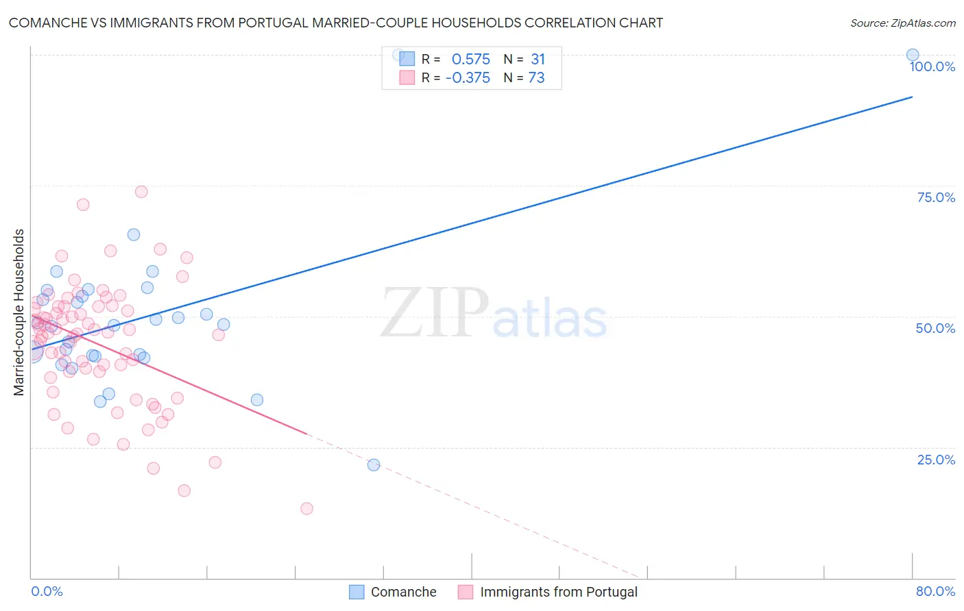 Comanche vs Immigrants from Portugal Married-couple Households