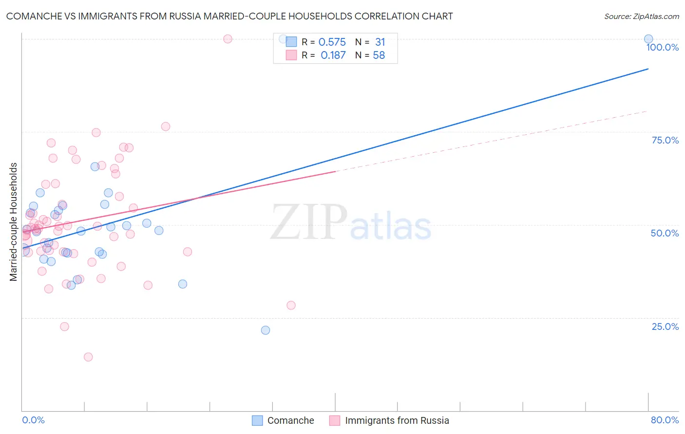 Comanche vs Immigrants from Russia Married-couple Households