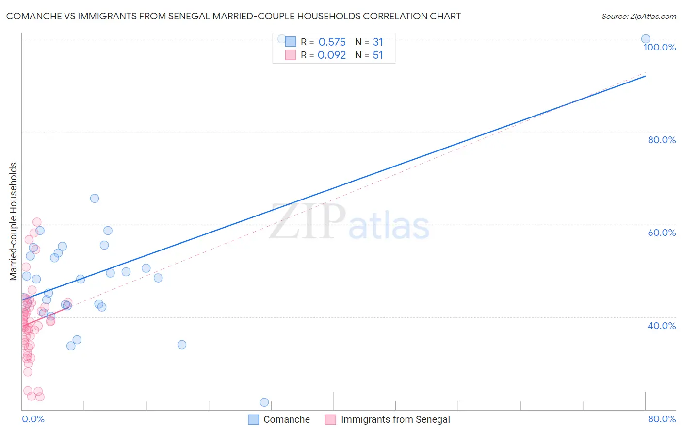 Comanche vs Immigrants from Senegal Married-couple Households